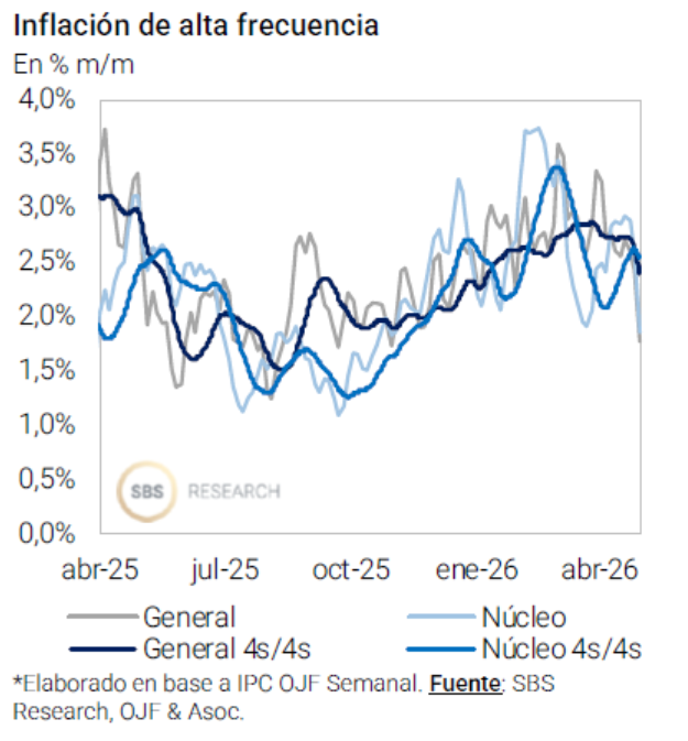 julianyosovitch's tweet photo. Los datos de alta frecuencia marcan una fuerte baja en la inflacion para las proxima semanas. Se hizo techo en MAR26? Eso estaria viendo el mercado. Chart @quicktradesbs @jjmfranco @GRUPOSBSOK https://t.co/0MlplXu3k4