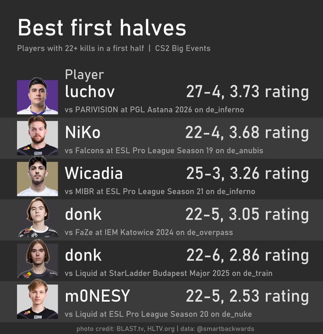 Mirá el datazo que tira este, Luchov hizo el mejor primer lado DE LA HISTORIA en big events en CS2

Marche un champagne con bengalas para ese muchacho