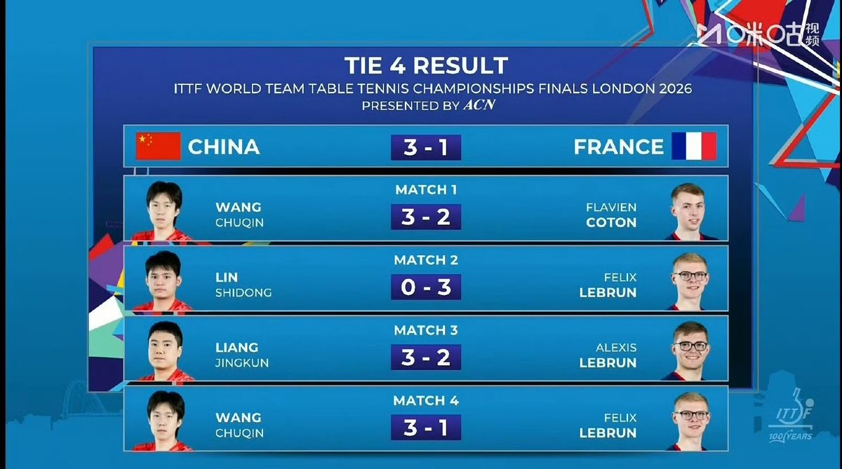 littlechuqin's tweet photo. #ITTFWorldTeam2026
Match Results
Men's Team - Semifinal
🇨🇳 #TeamChina 3️⃣:1️⃣ France 🇫🇷
เกม 1 : #WangChuqin ชนะ 3️⃣:2️⃣
🟢 (15-13, 11-13, 9-11, 11-4, 11-8)
เกม 2 : #LinShidong แพ้ 0️⃣:3️⃣
🔴 (9-11, 9-11, 10-12)
เกม 3 : #LiangJingkun ชนะ 3️⃣:2️⃣
🟢 (3-11, 1-11, 15-13, 12-10, 11-2)
เกม 4 : #WangChuqin ชนะ 3️⃣:1️⃣
🟢 (13-11, 9-11, 11-9, 11-4)
แอดมินอยากตะโกนบอกรักพี่เหลียงดังๆ 1 แต้มของพี่มันโคตรสำคัญเลย 🥹🤧 ทีมชายยังอยู่รอดไปอีกวัน ได้เข้าชิงแล้วค่ะ 🙏🍀🍀🍀🍀🍀