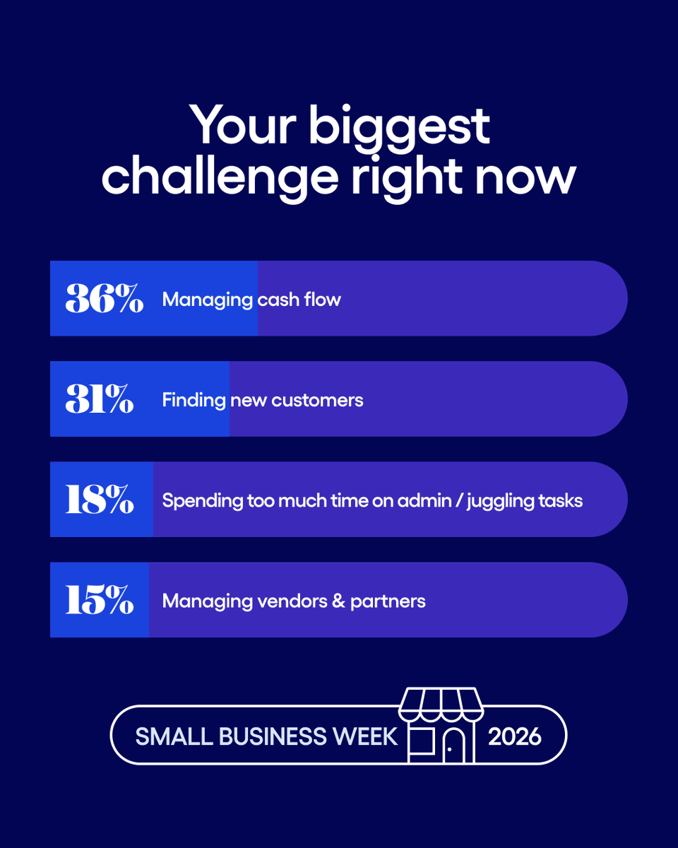 bluevine's tweet photo. That's a wrap on Small Business Week 2026 — made possible by you.

We shared stories, ran polls, and heard from Leila Bulling-Towne live.

Here's what you told us:
36% said managing cash flow is their biggest challenge. 
50% said streamlining operations is what they’re focusing on in Q2.

Let's keep building together. 💙