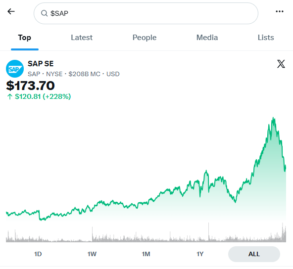 l_salva's tweet photo. A #X ja pots buscar per #Cashtags com $SAP, $MSFT o $ORCL i veure directament la gràfica borsària, el preu i l’evolució de l’acció dins del timeline 📈
Si busques $VILAWATT, el mercat encara no està preparat... https://t.co/FSggNl6R7y