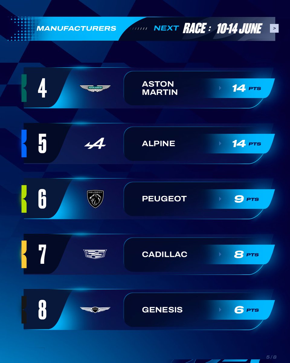 FIAWEC's tweet photo. Manufacturers Standings ⬇️ https://t.co/6aCXayCXq5