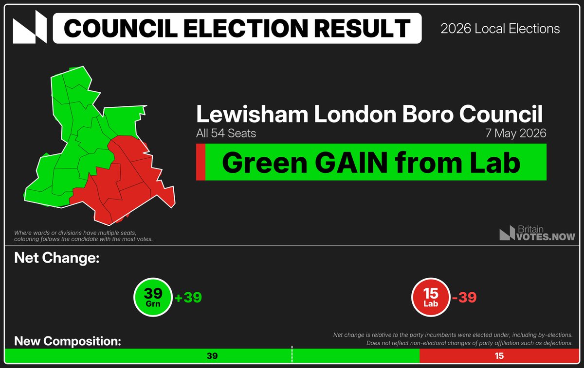 🔔 Lewisham Council May 2026 Local Election Result: 🟢 Green GAIN from Labour