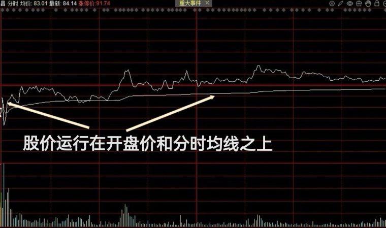 aiwangupiao's tweet photo. 如何看承接（上）·分时篇
超短线看盘，我们经常听到的一句话就是看个股承接如何如何，很多朋友对此一头雾水，感觉承接就是个云山雾罩的神秘手法。其实并没有那么夸张，今天就用简单的描述和配图，和朋友们一起聊聊如何看承接？

周五，美股忘我的大涨，商业航天和科技端领涨，今天不出意外周一大A又是一个好日子。

下面言归正传，和大家一起看承接。

图一

观察个股承接力是判断资金意图的核心，说白了就是看有没有人愿意在股价下跌时“接盘”，以及接盘的意愿有多强。这决定了你进场后是吃肉还是被埋。

从分时和日K线两个维度来拆解。

文字描述倒不是太复杂，但是配图比较麻烦点，占用时间也多，所以为了休息日也能有时间多陪陪家人和朋友，同时也便于朋友们思考和理解，节省时间把内容分为独立的两个部分，今天先说说分时怎么看承接，日线看法留到下次再分享。

一、 分时走势的四个要点；
分时图反映的是当天多空资金的实时肉搏，核心看四个点：开盘价、分时均线（黄线）、零轴（昨日收盘价）、成交量。

1. 三个关键位置的“承接”力度
开盘价，
分时均线，
0轴。

这是判断承接强弱最直观的标准，可以按强度分级：

一般性承接：
股价能维持在开盘价上方运行。说明开盘后买入的资金没有被套，多头占据主动。

有效承接：
股价不仅守住开盘价，还能稳稳站在分时均线（黄线）上方。分时均线是当日持仓的平均成本线，股价在其上运行，说明全天买入的绝大多数资金都是盈利的，抛压小，这是短线强势股的基本特征。

图二

强势承接：
股价全天运行在零轴（昨日收盘价）、分时均线和开盘价这“三线”之上。这种形态表明多头完全掌控局面，是典型的日内强势股，往往是短线观察的良机。2. 量价配合：识别“真金白银”

价格位置还不够，还要看成交量是否配合。

承接的三个决定因素：
下跌时缩量，
上涨时放量，
横盘时无量。
这是看承接的窍门，也是决定性因素。

下跌缩量说明抛压轻，没人愿意低价卖；上涨放量说明有资金真金白银地主动买入；横盘时无量，说明主力已经控盘；这种“缩量回踩+放量拉升+无量震荡”的结构，是承接强劲的典型信号。

图三

危险信号：
下跌时放量，反弹时无量。这通常意味着抛压沉重，反弹只是散户的“抄底”行为，缺乏主力资金承接，后续大概率继续走弱。

3. 实战中的几种典型承接形态

“回稳”：
股价快速下杀后，在关键位置（如分时均线、开盘价）附近迅速止跌，分时线横盘震荡，成交量萎缩。这说明空方力量衰竭，多头开始组织防守。

“回收”：
股价因抛压或大盘跳水而急跌，但随后被买盘快速拉起，重新回到分时均线或零轴上方。这种“V”型反转说明承接力度极强，多头全盘吃下了抛压。

图四