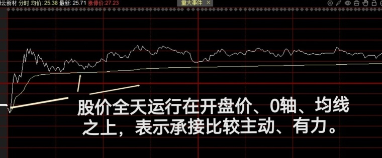 aiwangupiao's tweet photo. 如何看承接（上）·分时篇
超短线看盘，我们经常听到的一句话就是看个股承接如何如何，很多朋友对此一头雾水，感觉承接就是个云山雾罩的神秘手法。其实并没有那么夸张，今天就用简单的描述和配图，和朋友们一起聊聊如何看承接？

周五，美股忘我的大涨，商业航天和科技端领涨，今天不出意外周一大A又是一个好日子。

下面言归正传，和大家一起看承接。

图一

观察个股承接力是判断资金意图的核心，说白了就是看有没有人愿意在股价下跌时“接盘”，以及接盘的意愿有多强。这决定了你进场后是吃肉还是被埋。

从分时和日K线两个维度来拆解。

文字描述倒不是太复杂，但是配图比较麻烦点，占用时间也多，所以为了休息日也能有时间多陪陪家人和朋友，同时也便于朋友们思考和理解，节省时间把内容分为独立的两个部分，今天先说说分时怎么看承接，日线看法留到下次再分享。

一、 分时走势的四个要点；
分时图反映的是当天多空资金的实时肉搏，核心看四个点：开盘价、分时均线（黄线）、零轴（昨日收盘价）、成交量。

1. 三个关键位置的“承接”力度
开盘价，
分时均线，
0轴。

这是判断承接强弱最直观的标准，可以按强度分级：

一般性承接：
股价能维持在开盘价上方运行。说明开盘后买入的资金没有被套，多头占据主动。

有效承接：
股价不仅守住开盘价，还能稳稳站在分时均线（黄线）上方。分时均线是当日持仓的平均成本线，股价在其上运行，说明全天买入的绝大多数资金都是盈利的，抛压小，这是短线强势股的基本特征。

图二

强势承接：
股价全天运行在零轴（昨日收盘价）、分时均线和开盘价这“三线”之上。这种形态表明多头完全掌控局面，是典型的日内强势股，往往是短线观察的良机。2. 量价配合：识别“真金白银”

价格位置还不够，还要看成交量是否配合。

承接的三个决定因素：
下跌时缩量，
上涨时放量，
横盘时无量。
这是看承接的窍门，也是决定性因素。

下跌缩量说明抛压轻，没人愿意低价卖；上涨放量说明有资金真金白银地主动买入；横盘时无量，说明主力已经控盘；这种“缩量回踩+放量拉升+无量震荡”的结构，是承接强劲的典型信号。

图三

危险信号：
下跌时放量，反弹时无量。这通常意味着抛压沉重，反弹只是散户的“抄底”行为，缺乏主力资金承接，后续大概率继续走弱。

3. 实战中的几种典型承接形态

“回稳”：
股价快速下杀后，在关键位置（如分时均线、开盘价）附近迅速止跌，分时线横盘震荡，成交量萎缩。这说明空方力量衰竭，多头开始组织防守。

“回收”：
股价因抛压或大盘跳水而急跌，但随后被买盘快速拉起，重新回到分时均线或零轴上方。这种“V”型反转说明承接力度极强，多头全盘吃下了抛压。

图四