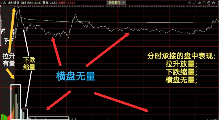 aiwangupiao's tweet photo. 如何看承接（上）·分时篇
超短线看盘，我们经常听到的一句话就是看个股承接如何如何，很多朋友对此一头雾水，感觉承接就是个云山雾罩的神秘手法。其实并没有那么夸张，今天就用简单的描述和配图，和朋友们一起聊聊如何看承接？

周五，美股忘我的大涨，商业航天和科技端领涨，今天不出意外周一大A又是一个好日子。

下面言归正传，和大家一起看承接。

图一

观察个股承接力是判断资金意图的核心，说白了就是看有没有人愿意在股价下跌时“接盘”，以及接盘的意愿有多强。这决定了你进场后是吃肉还是被埋。

从分时和日K线两个维度来拆解。

文字描述倒不是太复杂，但是配图比较麻烦点，占用时间也多，所以为了休息日也能有时间多陪陪家人和朋友，同时也便于朋友们思考和理解，节省时间把内容分为独立的两个部分，今天先说说分时怎么看承接，日线看法留到下次再分享。

一、 分时走势的四个要点；
分时图反映的是当天多空资金的实时肉搏，核心看四个点：开盘价、分时均线（黄线）、零轴（昨日收盘价）、成交量。

1. 三个关键位置的“承接”力度
开盘价，
分时均线，
0轴。

这是判断承接强弱最直观的标准，可以按强度分级：

一般性承接：
股价能维持在开盘价上方运行。说明开盘后买入的资金没有被套，多头占据主动。

有效承接：
股价不仅守住开盘价，还能稳稳站在分时均线（黄线）上方。分时均线是当日持仓的平均成本线，股价在其上运行，说明全天买入的绝大多数资金都是盈利的，抛压小，这是短线强势股的基本特征。

图二

强势承接：
股价全天运行在零轴（昨日收盘价）、分时均线和开盘价这“三线”之上。这种形态表明多头完全掌控局面，是典型的日内强势股，往往是短线观察的良机。2. 量价配合：识别“真金白银”

价格位置还不够，还要看成交量是否配合。

承接的三个决定因素：
下跌时缩量，
上涨时放量，
横盘时无量。
这是看承接的窍门，也是决定性因素。

下跌缩量说明抛压轻，没人愿意低价卖；上涨放量说明有资金真金白银地主动买入；横盘时无量，说明主力已经控盘；这种“缩量回踩+放量拉升+无量震荡”的结构，是承接强劲的典型信号。

图三

危险信号：
下跌时放量，反弹时无量。这通常意味着抛压沉重，反弹只是散户的“抄底”行为，缺乏主力资金承接，后续大概率继续走弱。

3. 实战中的几种典型承接形态

“回稳”：
股价快速下杀后，在关键位置（如分时均线、开盘价）附近迅速止跌，分时线横盘震荡，成交量萎缩。这说明空方力量衰竭，多头开始组织防守。

“回收”：
股价因抛压或大盘跳水而急跌，但随后被买盘快速拉起，重新回到分时均线或零轴上方。这种“V”型反转说明承接力度极强，多头全盘吃下了抛压。

图四
