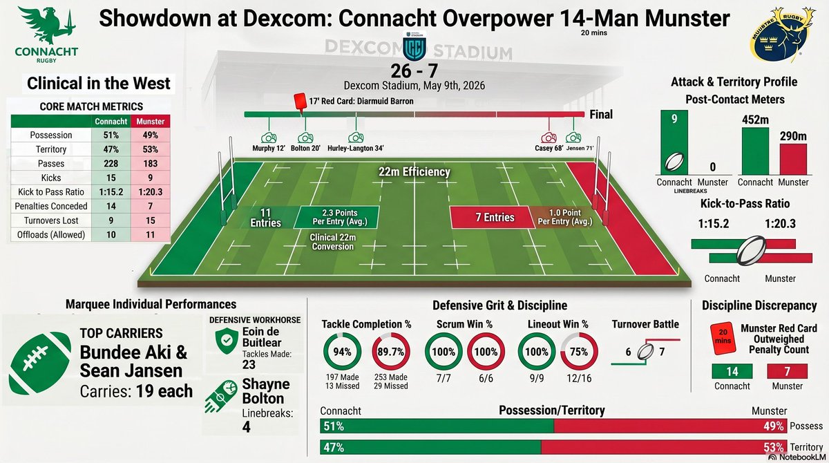6NFantasyExpert's tweet photo. Good stats from @brettruganalyst

Connacht didn’t dominate this game through possession or territory.

They dominated it through collision winning and ruthless efficiency.

51% possession.
47% territory.
Yet:
• 9 linebreaks to 0
• 452 post-contact metres to 290
• 2.3 points per 22m entry vs 1.0

That’s not pressure rugby.
That’s power + precision.

Munster actually stayed structurally alive remarkably well for a 14-man side:
• 53% territory
• 100% scrum
• only narrowly lost turnover battle

But every meaningful collision went Connacht’s way.

The real story of this game:

Connacht turned momentum into points.
Munster turned territory into nothing.