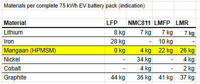 super_cycle's tweet photo. Know your EV Battery Chemistry
#LFP - For affordable EV models, no pricey or dirty Nickel and Cobalt
#NMC - Higher energy density, but high cost
#LMFP - LFP with performance and range boost, thanks to #Manganese
#LMR - NMC like density, at costs comparable to LFP https://t.co/KKkGLN1YLf
