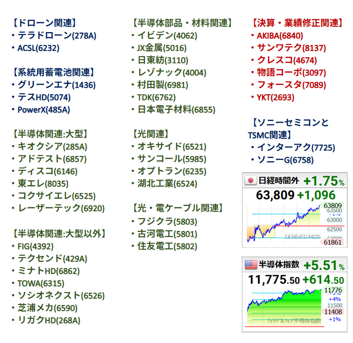 大量爆上げあるかも！【5/11(月)気になる40銘柄】

【ドローン関連】
・テラドローン(278A) 13,400円
・ACSL(6232) 2,927円

【系統用蓄電池関連】
・グリーンエナ(1436) 1,488円
・テスHD(5074) 988円
・PowerX(485A) 14,090円

【半導体関連:大型】
・キオクシア(285A) 44,490円
・アドテスト(6857)