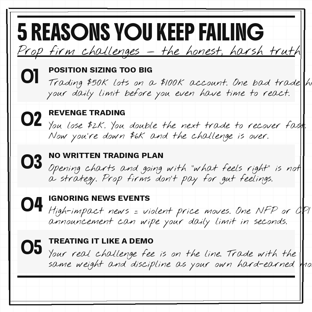 DigitalLeonard's tweet photo. 5 Reasons You Keep Failing

I've seen this pattern too many times.

01. Position sizing too big
$100k account, $50k trade. One move against you and the daily limit is gone. Scale the positions down. The account staying alive matters more than any single trade.

02. Revenge trading
You lose $2,000 and immediately open something bigger to get it back. Now you're down $6,000 and wondering how the session got away from you. It got away in real time while you were chasing.

03. No written plan
"I'll see how the market feels" is not a plan. A prop firm challenge has specific rules and a time limit. You need to show up with a defined approach, not vibes.

04. Ignoring the news calendar
NFP. CPI. Interest rate decisions. These events move the market in seconds and they don't care about your trade direction. If you're not checking the calendar before each session, eventually one of these catches you.

05. Treating it like a demo
It has a real fee attached and real consequences for breaking the rules. Your mindset needs to match that. The traders who pass treat every challenge trade the way they'd treat their own money.

Fix one of these and your chances improve. Fix all five and passing is a question of when, not whether.

→ Start with HyroTrader when you're ready. Link in bio.