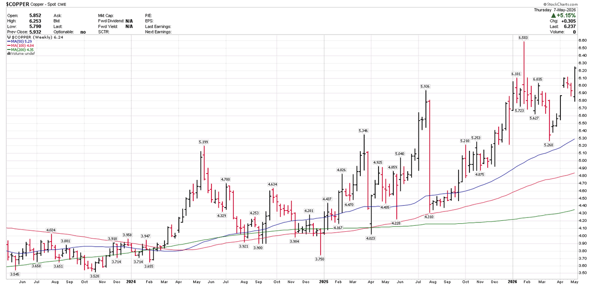 Sean_Ottawa's tweet photo. #COPPER in uptrend on weekly #charts 
#BASE #METALS #COMMODITIES #ECONOMY #DEMAND https://t.co/lSNVYlPJZt