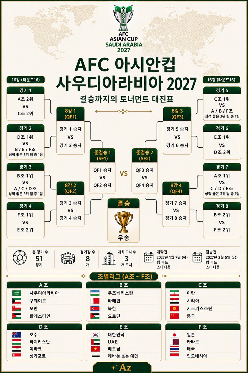 AFC 아시안컵 2027 조편성 인포그래픽