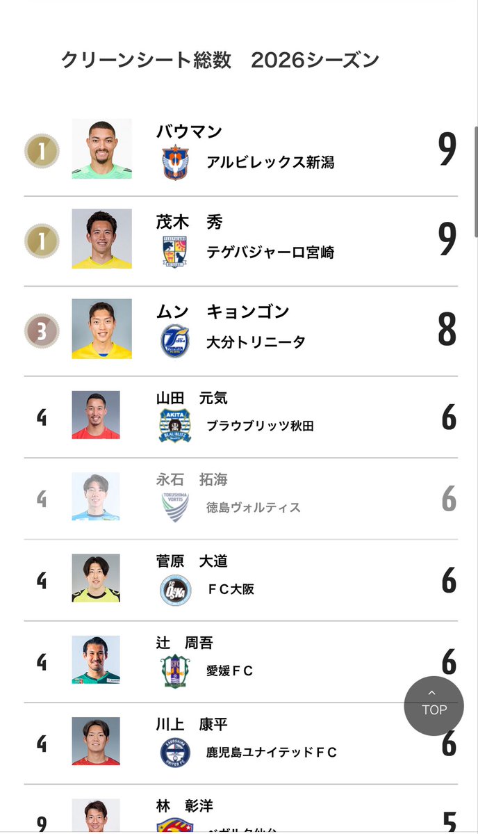 あと２節

トシくんの追い上げに期待🔥
コージとモギシューも行ける‼️