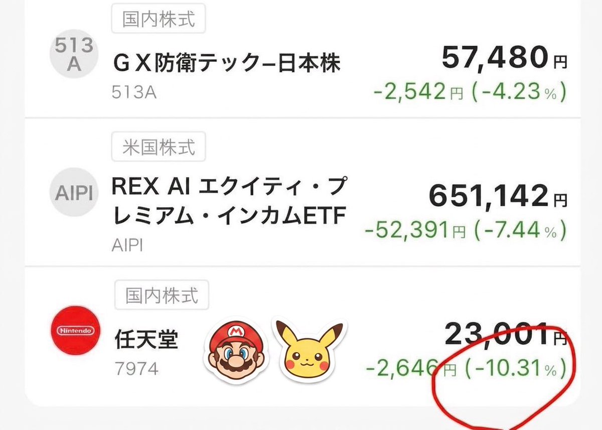 northan22's tweet photo. 🔸含み益＆含み損トップ5（5月）

✅三菱商事：+119.7万円（+283％）  
✅伊藤忠：+55.2万円（+121％）  
✅オリックス：+29.0万円（+122％）  
✅NVDA：+2.9万円（+79％）  
✅BTI：+10.0万円（+52％）

一方で…

⚠️任天堂：-2,646円（-10.3％）  
⚠️AIPI：-5.2万円（-7.4％）  
⚠️GX防衛テック：-2,542円（-4.2％）

含み損はこの3銘柄のみでした

任天堂、3月から少しずつ
買ってますが下落一直線…🎮

期待して買って大損した
オリエンタルランドの記憶が
少し蘇ります🫠

トップ3のダブルバガー常連組が心の支えです❤️‍🔥