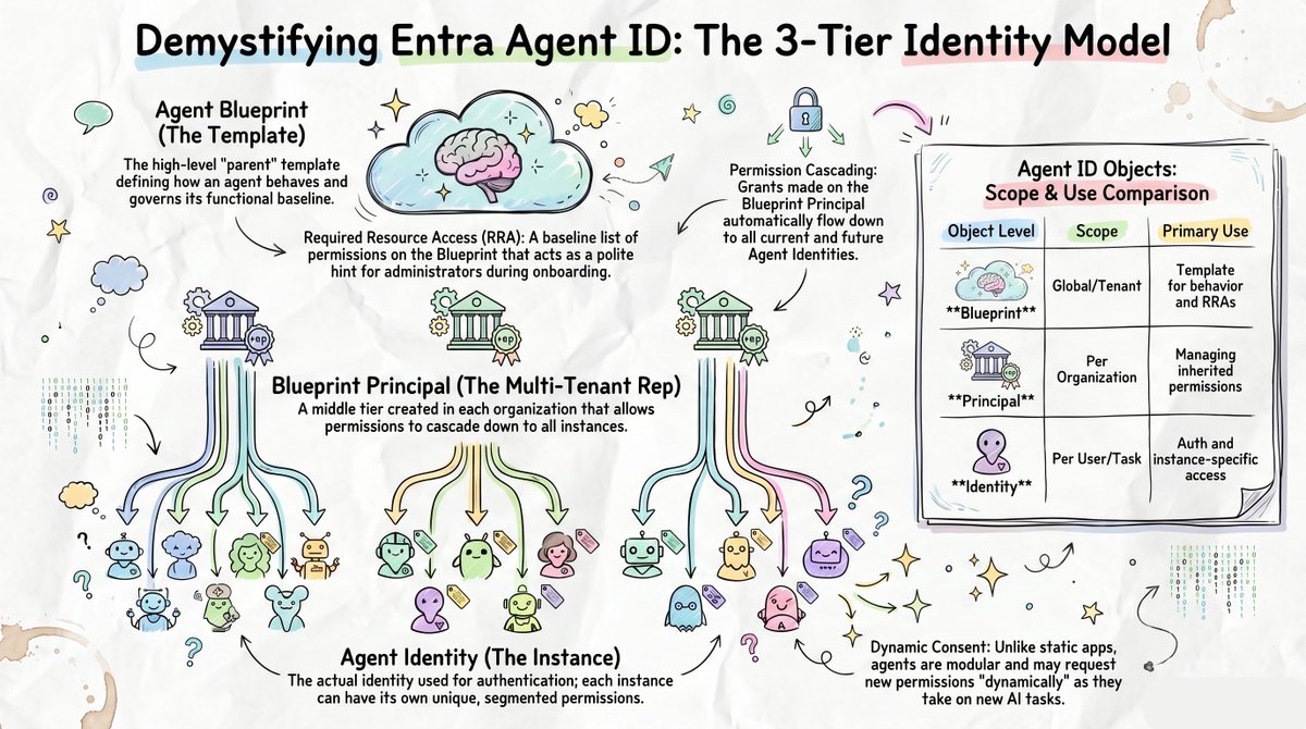merill's tweet photo. 1/ AI agents in Microsoft Entra can involve more than one identity object.

To understand their security model, you need to know how these objects fit together.

Here’s the mental model 👇 https://t.co/UXnm9A8B0X