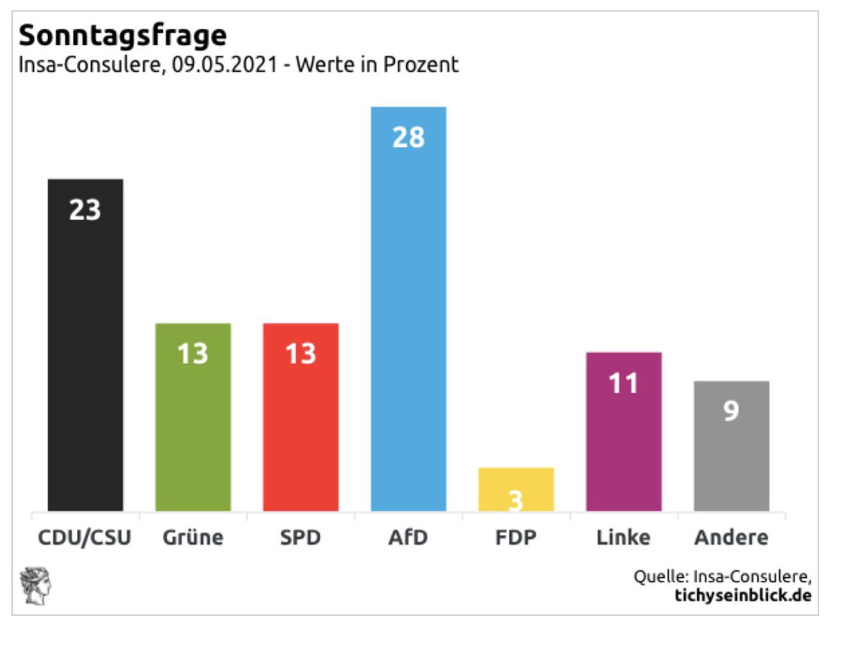 Esto es Alemania y lo que hay. La barra negra es aliado del PP.
La barra roja, aliado del PSOE.
La barra azul es aliado de VOX.

Ahora que alguien explique por qué la barra negra está aliada con la también menguante barra roja que le impide hacer lo prometido cuando podría