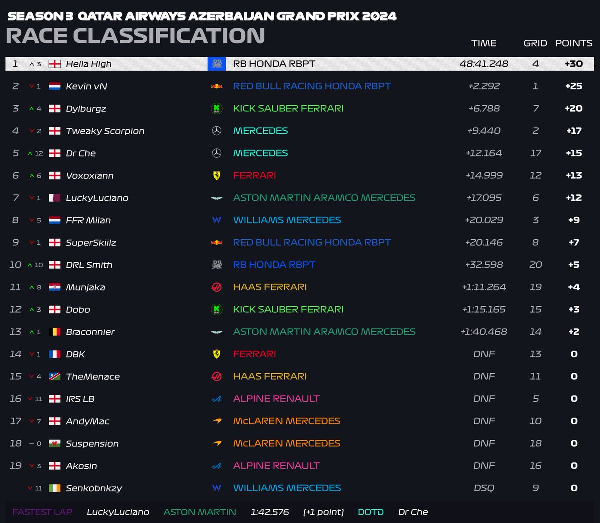 ApexRS_F1's tweet photo. Round 1 - Baku🇦🇿
Official Race Results🏁

Podium:
🥇Hellahigh | 4th to 1st | Vcarb
🥈Kevin vN | 1st to 2nd | Redbull
🥉Dylburgz | 7th to 3rd | Kick Sauber

Baku's No Hard Compound, really threw up some challenges to the drivers, but what a race it threw up!
#ars #f1 #baku https://t.co/LDE8J0smQY