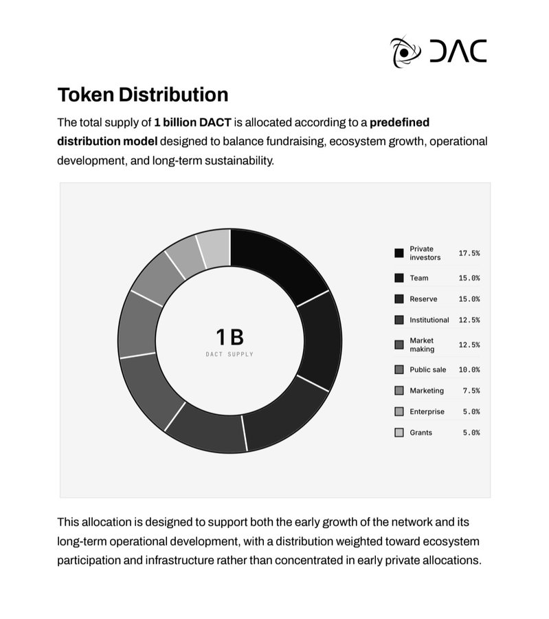 DAC chain chính thức xác nhận có airdrop cho testnet, Pool airdrop của dự án là 5%

Dự án DAC Chain vừa chính thức Công bố Tokenomics $DACT. Tông cung 1 Tỷ Token, sẽ Airdrop &amp; TGE  vào Quý 3! 

Public Sale: 10% 
Grants / Community Rewards: 5% (Đây là pool dành cho