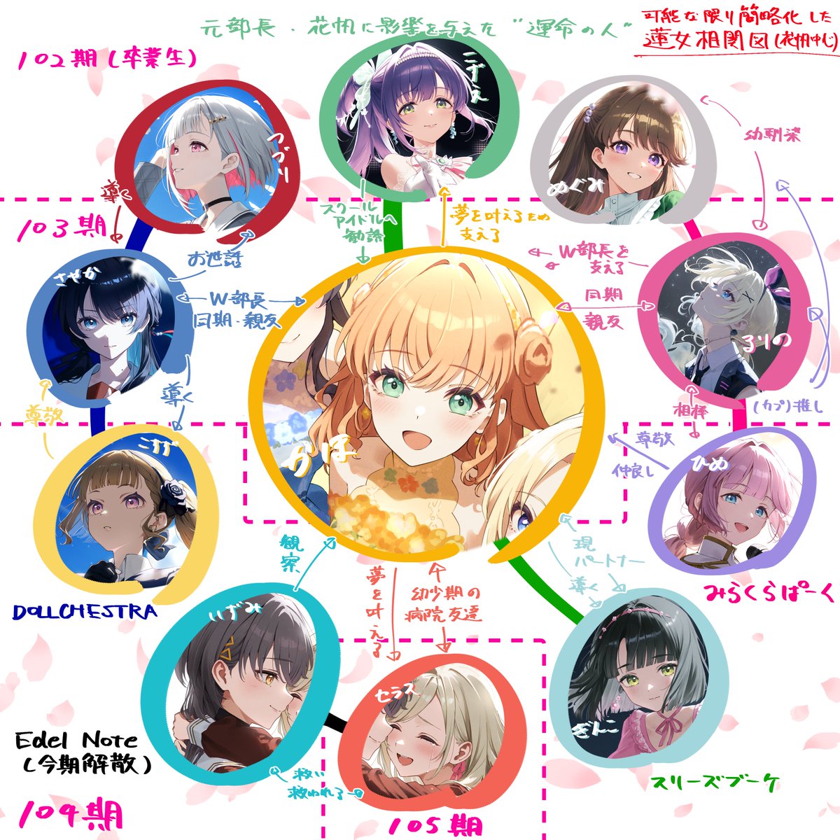 蓮ノ空にわかが描く（花帆中心）相関図！

使用イラストは全て自分で描かせていただいたファンアートです🌸
個人的なまとめも兼ねて作ってみました

新参者故多少の偏りはあると思いますが、花帆ちゃんの最後の1日を第三者目線で描く映画にちょうど良いのでは？なんて🪷

#映画蓮ノ空