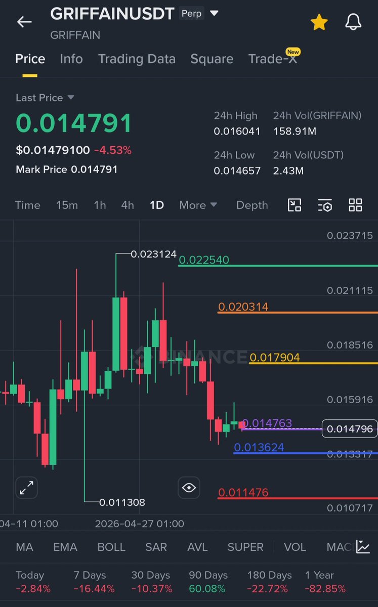 $GRIFFAIN buy setup 

Continuation bias

Binance Alpha TGEs 

Solana Ai agentic engine

The cousin of $PIPPIN

A good pump is awaiting.

Do not forget, it has pumped about 40% after I called it weeks ago with $SWARMS.
