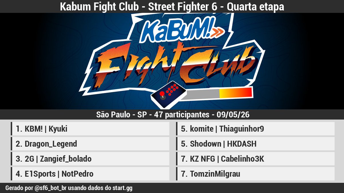 SF6_bot_br's tweet photo. 🏆 [Resultados][Offline]

Kabum Fight Club - Street Fighter 6 - Quarta etapa

1 @KyukiVT
2 @dragonlegendfgc
3 @BoladoZangief
4 @NotPedro3
5 @thiaguinhor9
5 @bego_elton
7 @3kCabelinho
7 @tomzinmilgrau

Bracket: https://t.co/tB9lHFhlCh https://t.co/eHhmkgIU5P