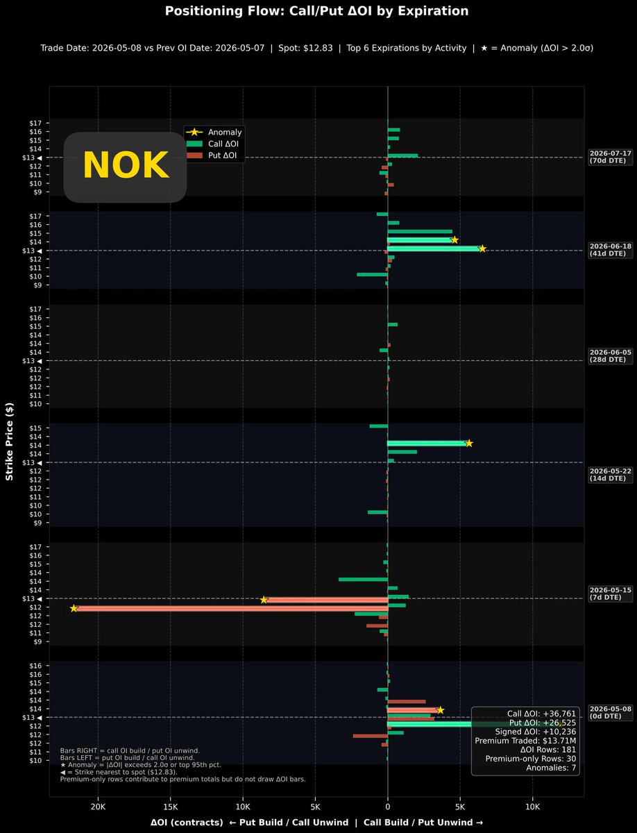 KotlinerBTC's tweet photo. $NOK 有人敲碗要看Nokia，我今天早上整理一下數據貼出來和大家分享。$NOK其實是有光通訊和6G題材，很可能會在某個時間點也獲得市場資金輪動發生波段性大漲。
因為$NOK相對不是那麼受矚目的標的(至少還沒)，所以它的數據充滿「雜訊」。左下圖的兩年期隱含波動率在過去兩年中大部分時間裡都是非常尖銳的細鋒，當期權交投相對冷清，流動性偏差的時候，很容易因為一小筆買賣拉動期權價格，就導致波動率異常震盪。這很正常的現象，所以不能用左下圖來評斷此課的波動率處於低點，如果從今年三月中旬開始看，現在的波動率已經上漲一波了。
右上角則是近期期權的各別波動率，目前基準值是60%(上次財報是04/23)，下一次財報是07/23，對比上次四月下旬的經驗，接近財報日時波動率會來到80%左右。
右下圖是單日倉位變動，雖然只是單一個交易日，但這可以抽樣出市場參與者對於多空的態度。可能股價歷經了一輪漲勢，所以下週到期的期權有顯著的Put開倉，在行權價12美元的地方有超過兩萬口。放眼遠期，則是看漲期權的開倉比較明顯。
目前期權未平倉量累積比較高的是06/05到期的期權，在13美元有將近26000口單的累積，最大痛點價格還在10.5美元，但13美元有一個累積的天量，如果沒有特別好的題材炒作，要突破26000的累積看漲並不容易。但我一開頭就說了，現在市場對風險的偏好如此之高，一旦題材輪動跑來$NOK的領域，要發生驚人的大漲是有可能發生的，千萬不要看了這樣的格局就想在13美元佈下空單。
$NOK