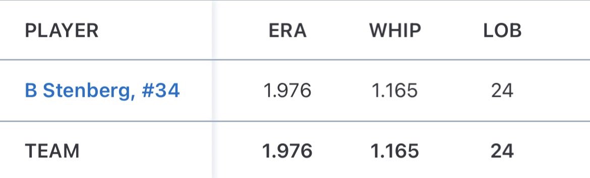 StenbergBrady's tweet photo. End of season metro stats @thomaswolgemuth @JGoetzBaseball @CoachJeffUnay https://t.co/NzrdxdolAs