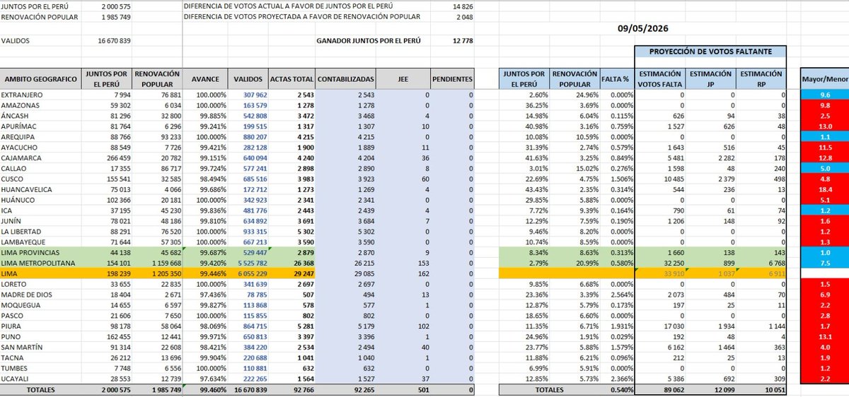 Aunque seguro en unas horas el conteo llegue al 100% ya es matematicamente imposible que gane Porky.

En las mesas que faltan contabilizar en Lima Metropolitana tendría que ganar en todas por más del 70%.
