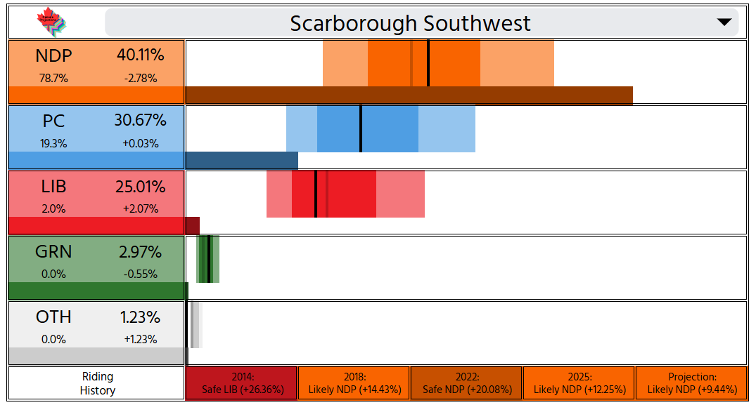 Canada Projections🇨🇦 tweet media