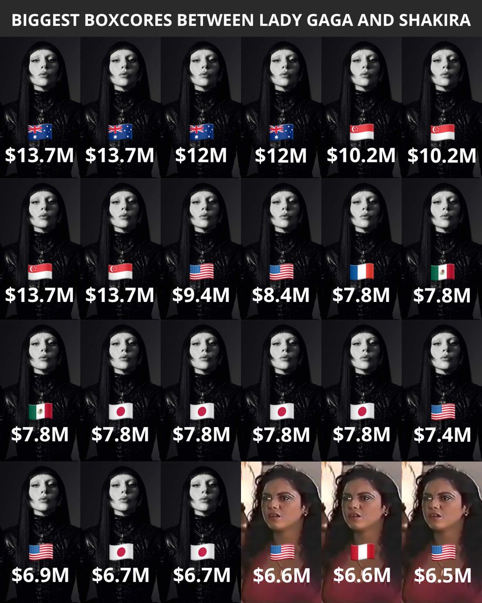 chromatiboy's tweet photo. Totals:

Lady Gaga - $1.17B
Shakira - $750M or less

also: https://t.co/exNPC6Snxt