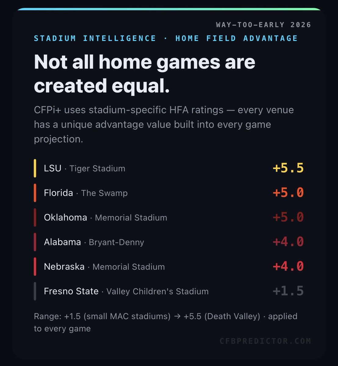 cfbpredictor's tweet photo. Not all home games are created equal. CFPi+ assigns every FBS stadium its own home field rating — LSU’s Tiger Stadium leads at +5.5, while smaller MAC venues sit near +1.5. That gap shows up in every single game projection in the model. https://t.co/iPu3kz3xWe https://t.co/AXcUQcLK4Z