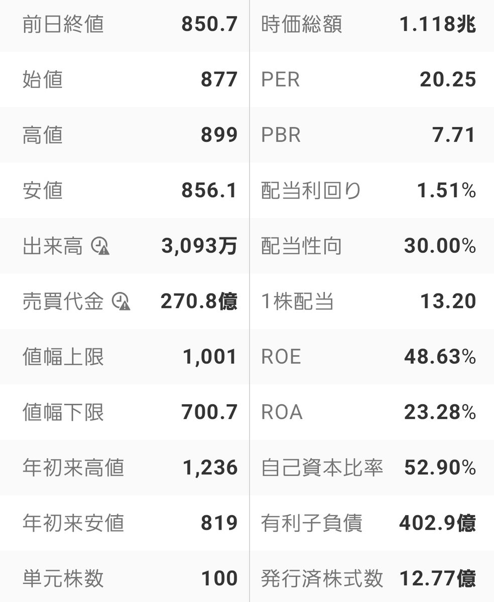 horso7's tweet photo. サンリオとかオリエンタルランドの株価が半値と記事を見て見に行ったけどね
半値と言ってもこれじゃー御免なさいだわ https://t.co/VL0k1PSH54