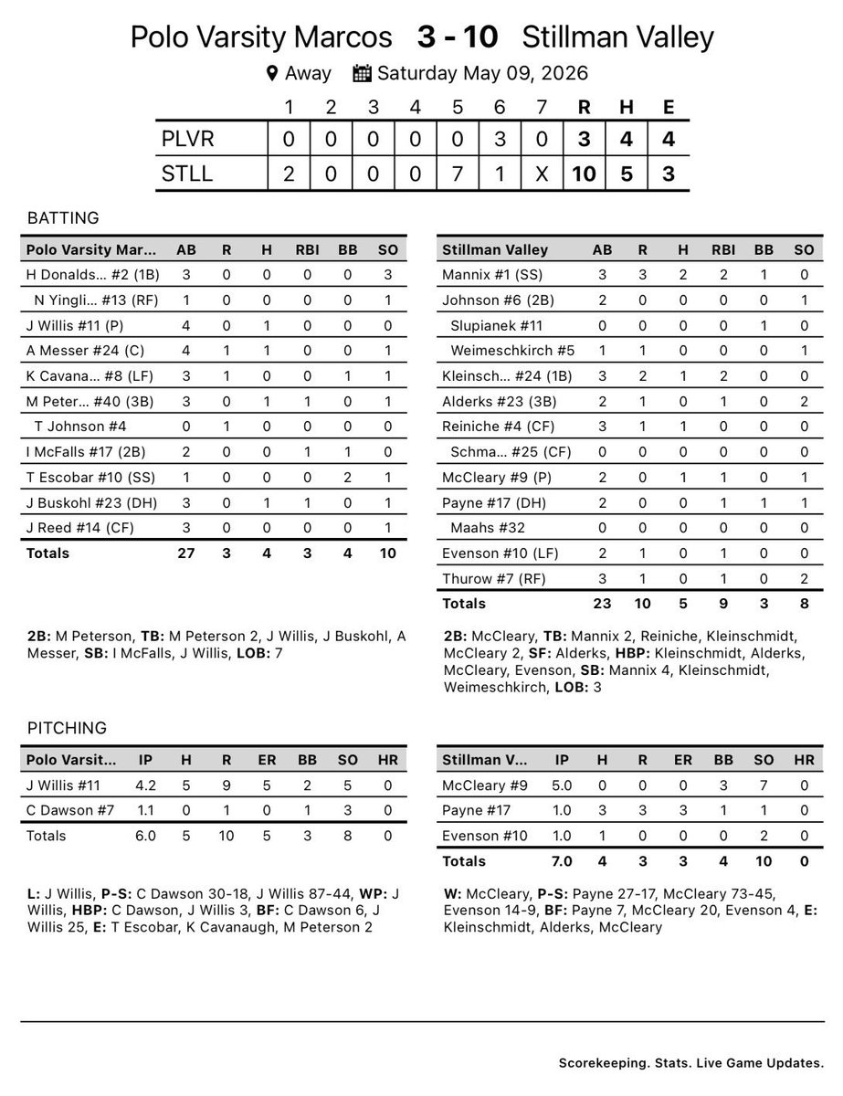 PoloBaseball's tweet photo. Final https://t.co/oBC0eweqc6
