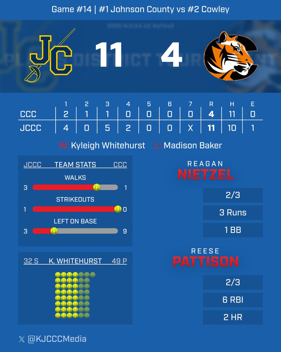 KJCCCmedia's tweet photo. SOFT: The Johnson County softball team is your 2026 NJCAA D2 Softball Plains District Tournament Champions! The Cavaliers take down Cowley 11-4 in the Championship game and punch their tickets to Spartanburg, SC later this month. #KJCCC https://t.co/Ax84ZPitVc