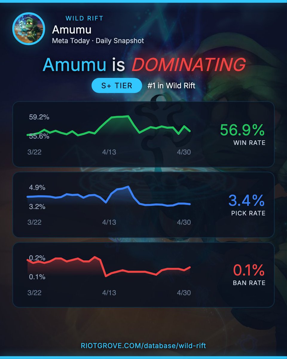 TheRiotGrove's tweet photo. Amumu is the highest WR pick in Wild Rift right now (56.9% WR). Full meta breakdown below.

Full stats: https://t.co/xeUjD0OdEW

#WildRift #RiotGames https://t.co/fentjxLesr