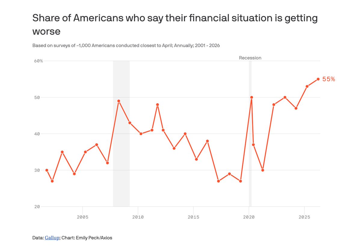 55% of Americans say their financial situation is getting worse, per Axios.