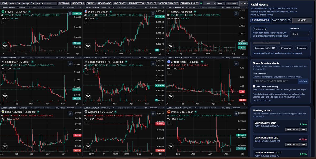 MultiCoinCharts's tweet photo. $FAI breaking 420. Caught it before it went with the Rapid Movers scanner! https://t.co/z7PZAmkkPH