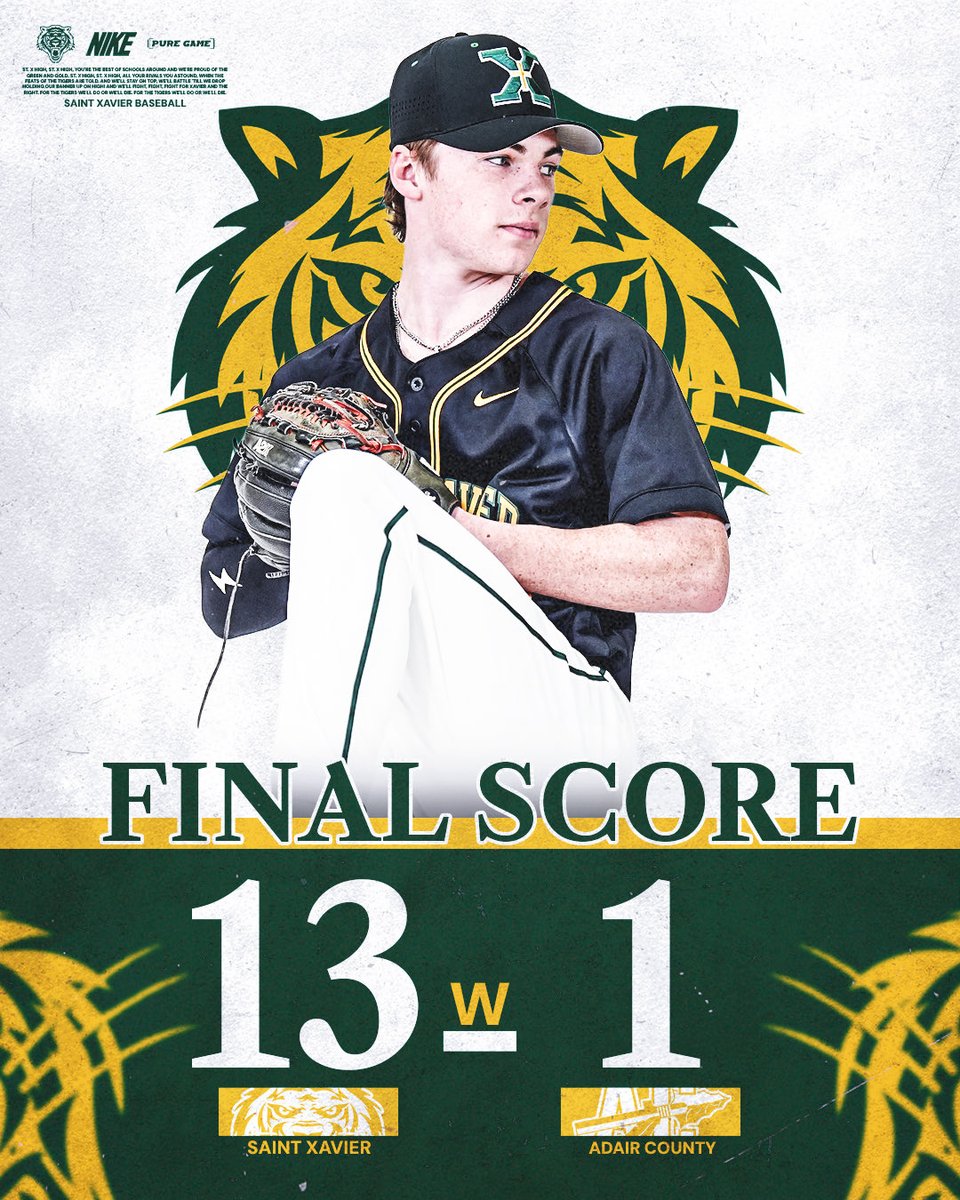 StXTigersBSB's tweet photo. Final | 4 innings

Saint Xavier 13
Adair County 1

@MasonAkers20 2-2, HR, 2B, 2 R, 3 RBI
@BBenefield10 2-2, 2 2B, R, 2 RBI, BB
@BrilynHagan 3-3, R, 4 RBI
@BradyWise11 4.0 IP, 0 ER, 3 H, BB, 2 K https://t.co/384yHYQDyN
