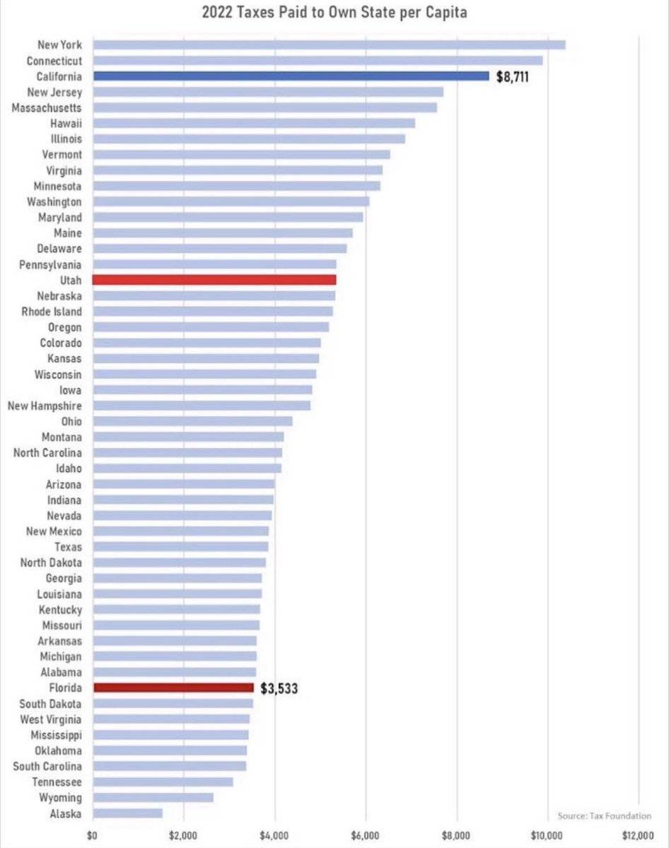 phil_lyman's tweet photo. Utah: the red state with blue state taxes

When Spencer Cox became governor, our state's annual budget was $18.2 billion. 

In 2022, it was $26.5 billion, which is a 45% growth rate in state government. 

If you spend like a blue state, you must tax like a blue state. https://t.co/NeyzgEj8gi