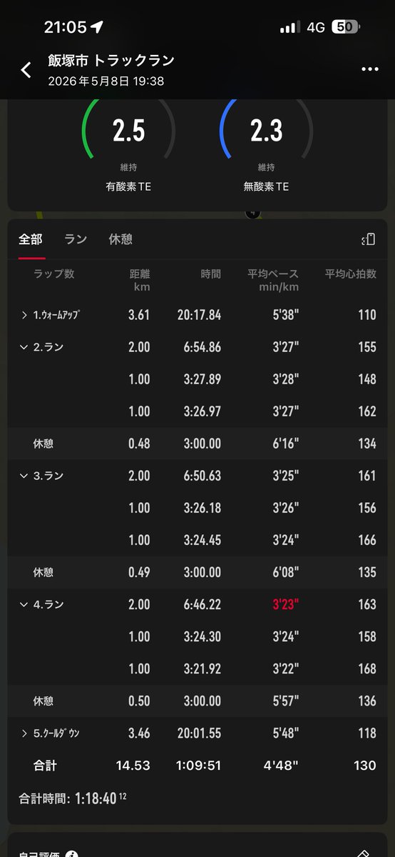 toshi091102's tweet photo. 5/4〜5/9までの練習は
水曜日1000m×5
金曜日2000m×3
土曜日400m×6で来週のレースに合わせて本数、距離を、減らしてます。

久しぶりに少し遠出してリフレッシュしてきました❗️自然はやっぱ癒されていいですね❗️
アイスは見た目も味も良かった😛 https://t.co/ulccHUs5GU