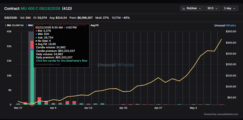 unusual_whales's tweet photo. Holy.

Look at this.

These Micron, $MU, 400 calls are up from $18.65 to $328.

These $TSM 370 calls from $14.15 to $52.5.

Unusual. https://t.co/8TkhSEkUpB