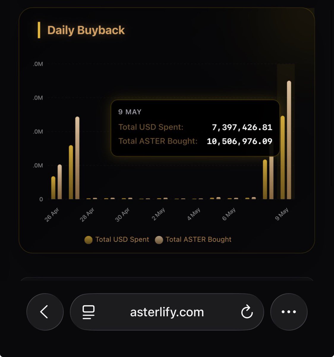 StarStreamBTC's tweet photo. aster-2:native is silently accumulated not only by whales but also by Buyback. It's been a while since I've seen this aggressive accumulation.

Now, are we going to see listing governance?

@Aster_DEX @Leonard_Aster @DC__CRYPT @uncommonryan https://t.co/3aFcXY2TqP
