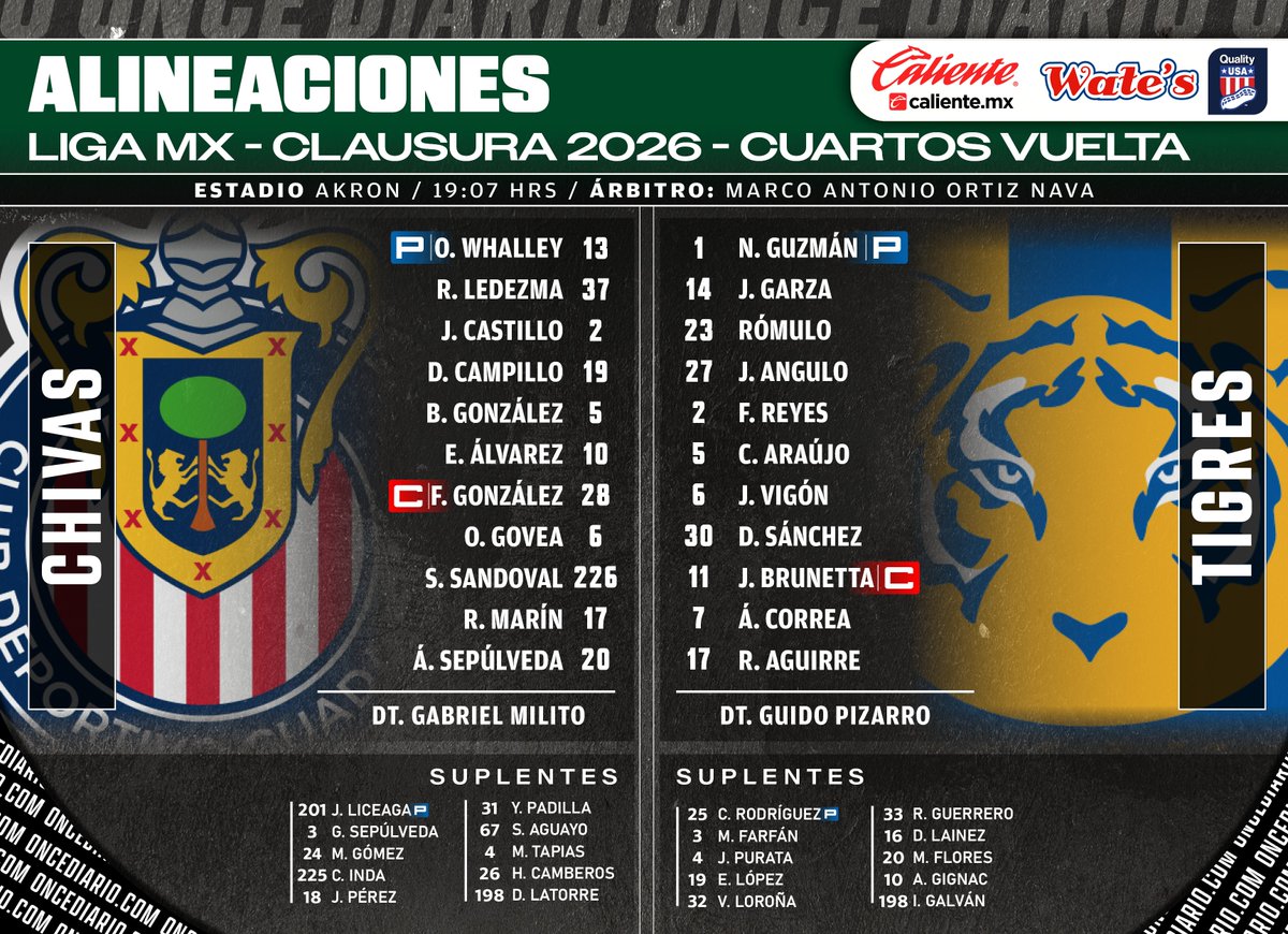 oncediariomx's tweet photo. SE CONOCERÁ AL PRIMER SEMIFINALISTA🔥
#CHIV 🐐 🆚 #TIG 🐯
📋 Ficha del partido: https://t.co/3r33TbEBHP