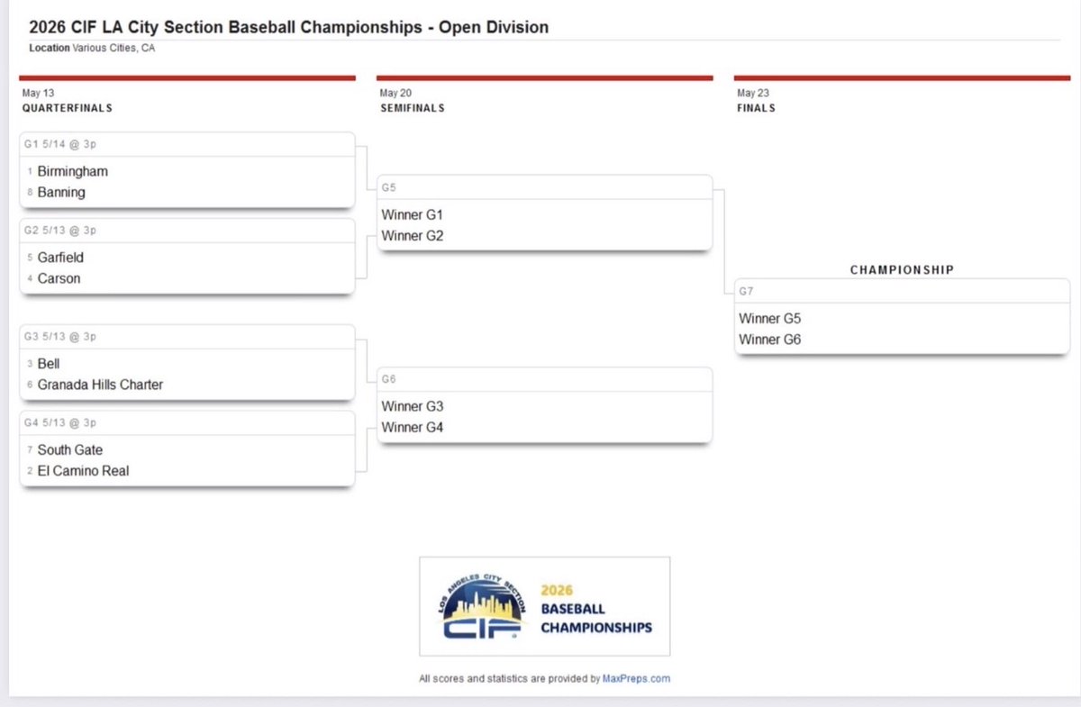 ecrathletics's tweet photo. Just got the word!!

#2 seed for ECR Baseball.

Team will host #7 South Gate.
2026 CIF-LA Open Division Playoffs.

One game at a time!  Starting on Wed, May 23, 3:30pm @ Mike Maio Stadium!

Let's Go @Ecrbaseball https://t.co/YO58VwzpBP