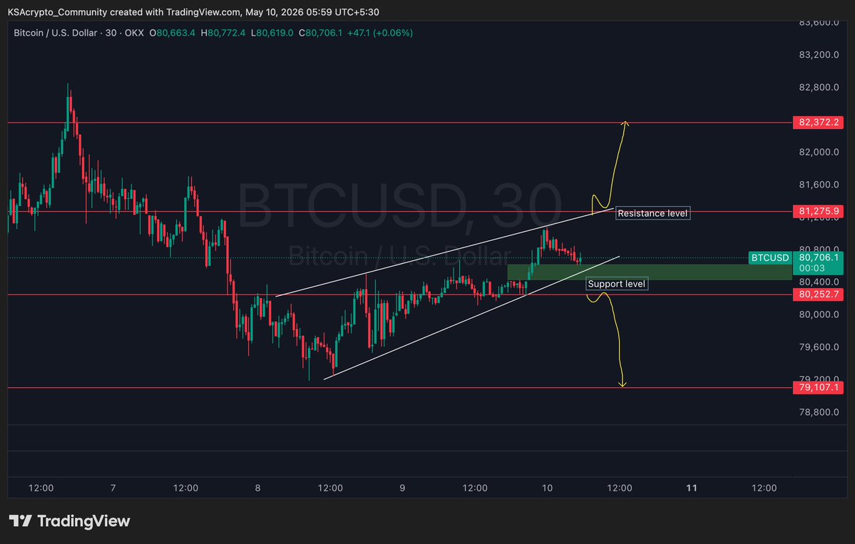 $BTC lower time frame update 🚨

Key zone to watch right now 👇

$80.2K is acting as support. As long as price holds above it, BTC can push towards $81.2K resistance and higher. 

A clean 30m candle close above resistance could open the move towards $82.3K 📈

But if BTC loses