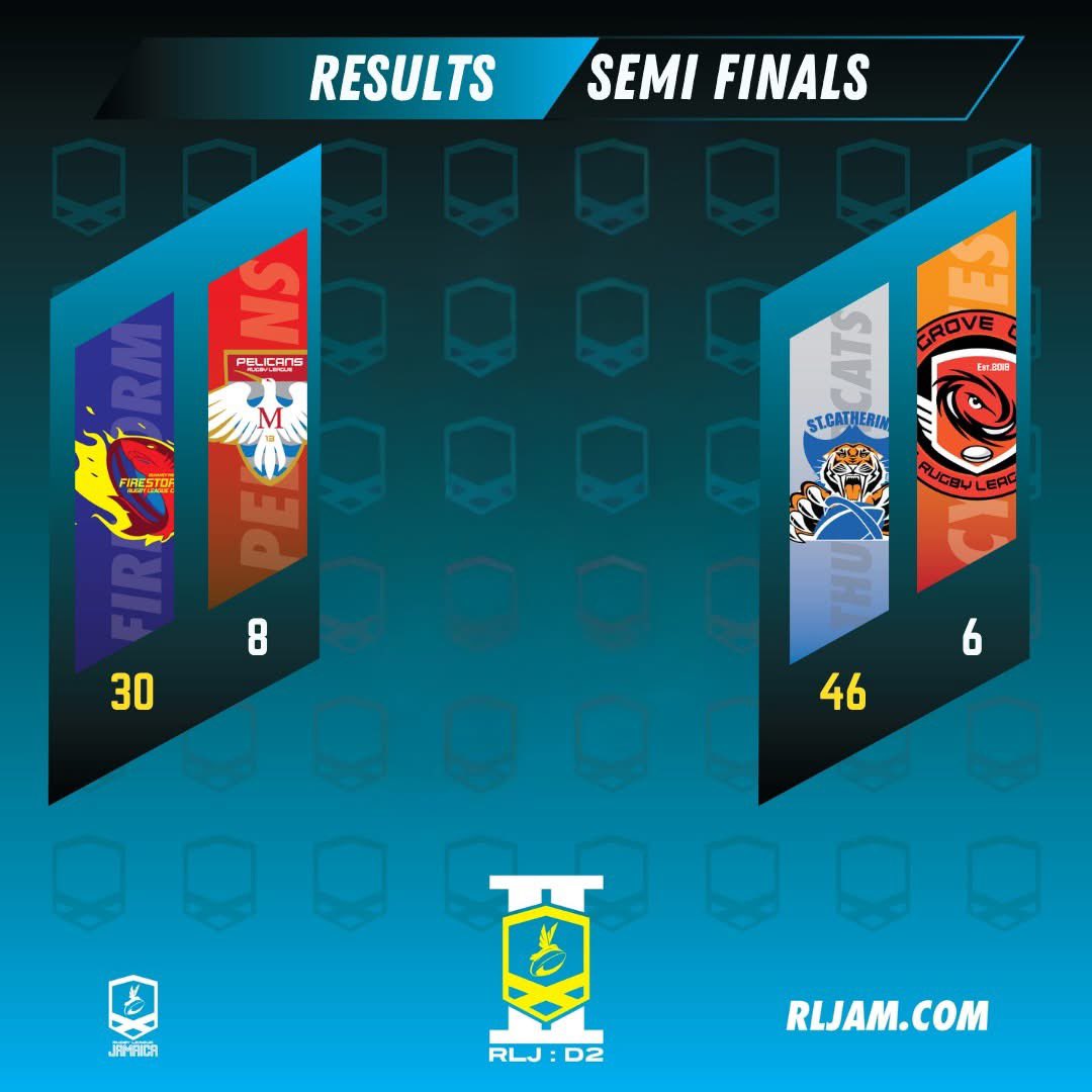 JAMRugbyLeague's tweet photo. Division 2 results! Duhaney Park Firestorm 30 turn over defending champs Mona Pelicans 8 in game one. In Semis 2, last year finalists St Catherine Thundercats 46  turned back Cedar Grove Cyclones 6.

 #RugbyLeague #RLJAM #Jamaica #jamaicajamaica #flashshipcouriers https://t.co/mkTHTGAEbD