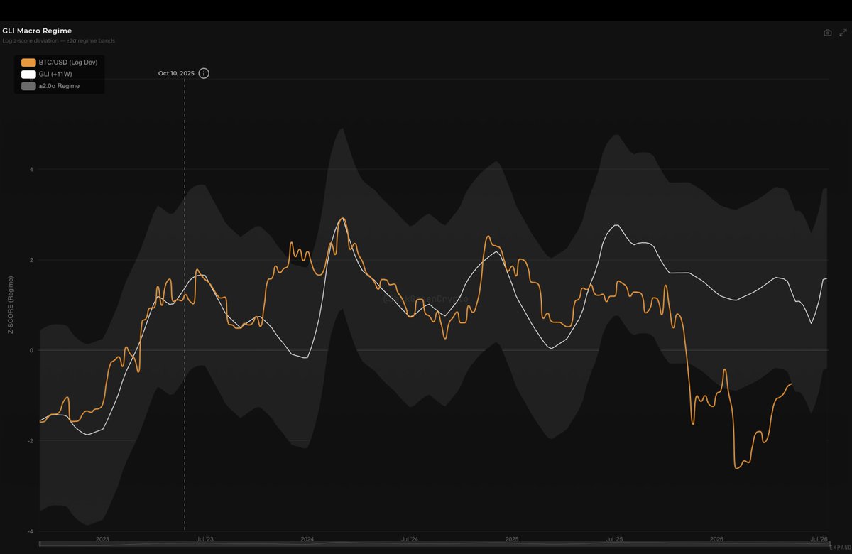 VynthraQuant's tweet photo. Looking at the GLI Macro Regime chart from @JackGreenCrypto 

The GLI Macro Regime chart reveals a massive structural divergence that is currently resolving in favor of the bulls.  

Strategic Outlook: Bitcoin is currently in an undervalued phase, rapidly climbing to "catch up" with the leading liquidity signal. This confirms that the recent lows were a significant macro deviation, heavily reinforcing our current RISK-ON thesis