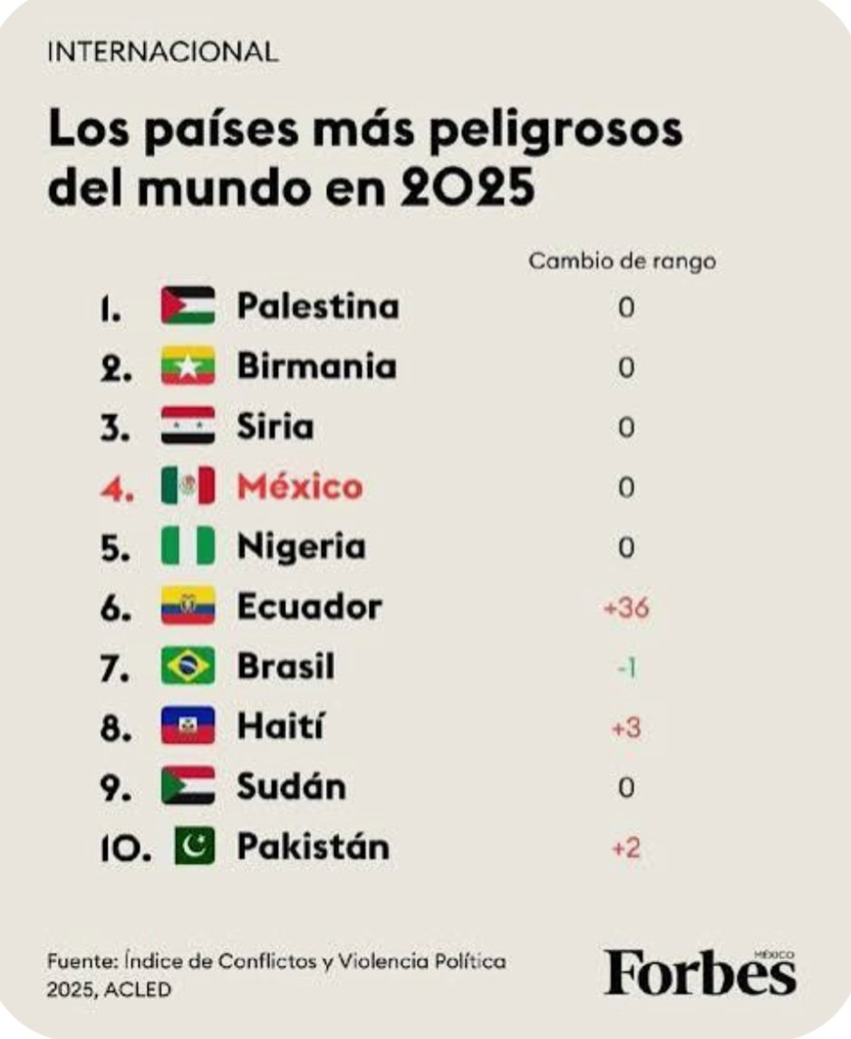 Diario43Tam's tweet photo. #México 🇲🇽   Ocupa Lugar 4, como el país más peligroso del mundo.
📣 Entrampado por la Violencia 🔴 #CrimenOrganizado #NarcoGobierno  #Narcotrafico #cdmx #sinaloa #Reynosa #cdvictoria #Monterrey #NarcoRégimen https://t.co/bCF7wEmcIr