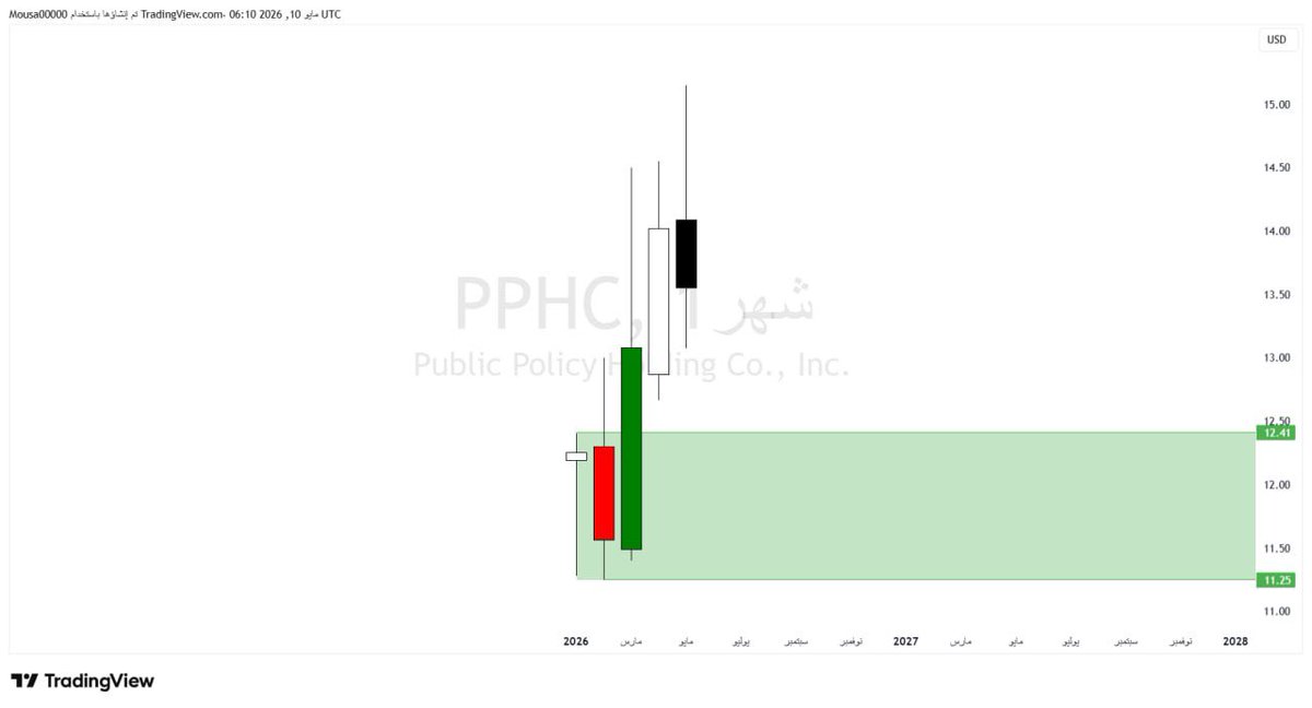 abo_rakaaannn's tweet photo. #PPHC

الاغلاق ١٣.٥٥$

طلب شهري صاعد تسبب بأعلى تاريخي مابين مستويات ١٢.٤٩ الى ١١.٢٥$

وقف خساره كسر ١١$ مباشره ❌

القيمة السوقية للشركة (٣٩٢ مليون دولار)
نشاط الشركة (المرافق المتعددة)

💰💰💰💰💰 https://t.co/hEU1yemt3L