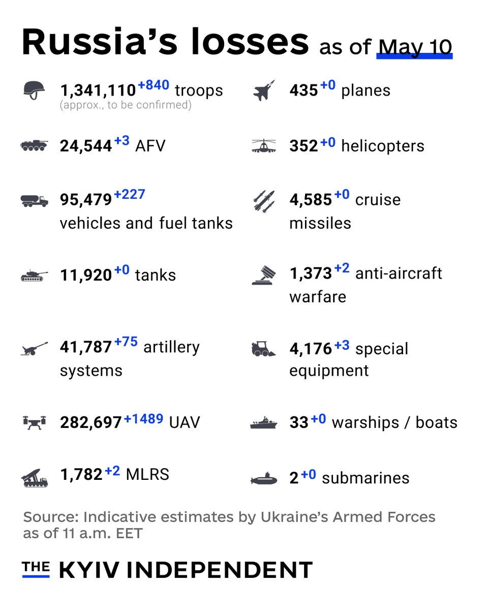 KyivIndependent's tweet photo. These are the indicative estimates of Russia’s combat losses as of May 10, according to the Armed Forces of Ukraine. https://t.co/DT1Q0tUhGp